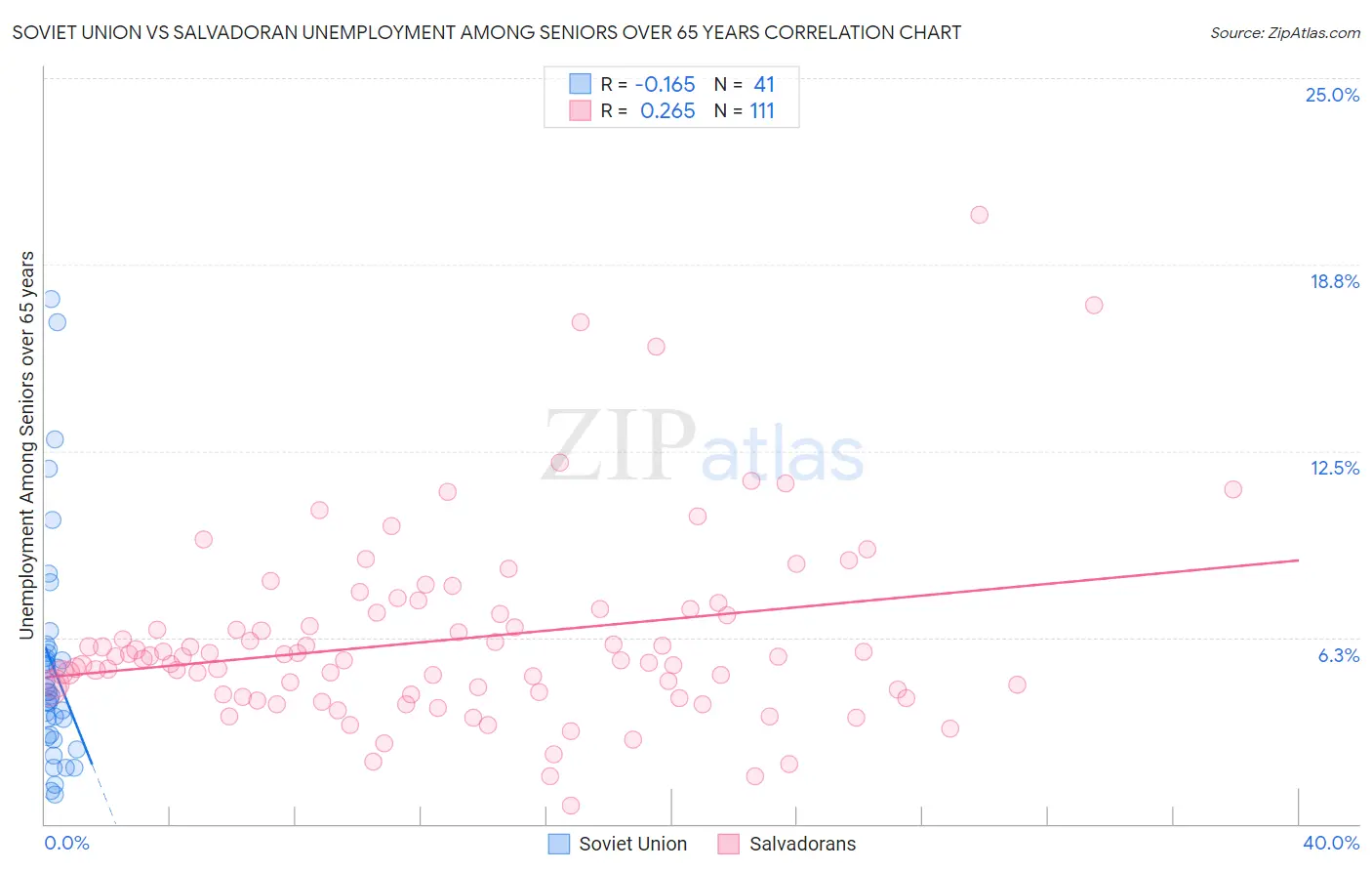 Soviet Union vs Salvadoran Unemployment Among Seniors over 65 years
