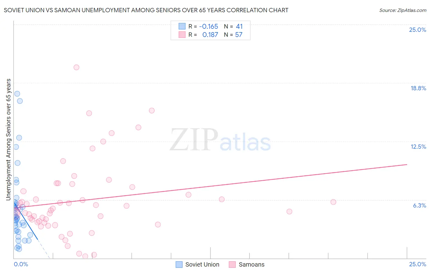 Soviet Union vs Samoan Unemployment Among Seniors over 65 years