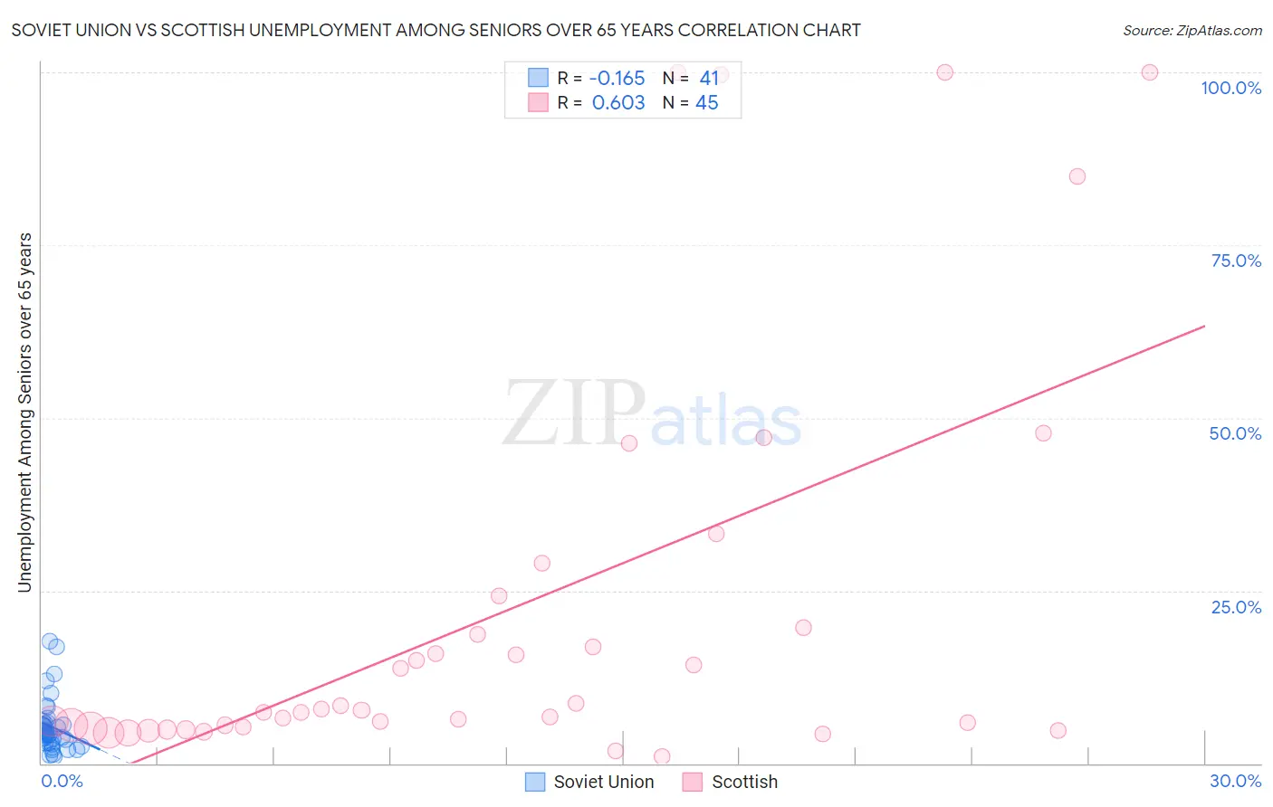 Soviet Union vs Scottish Unemployment Among Seniors over 65 years