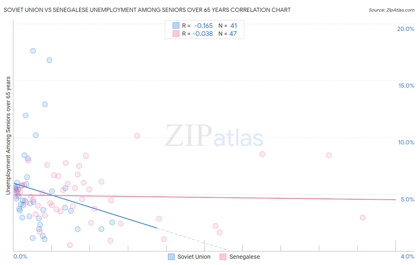 Soviet Union vs Senegalese Unemployment Among Seniors over 65 years