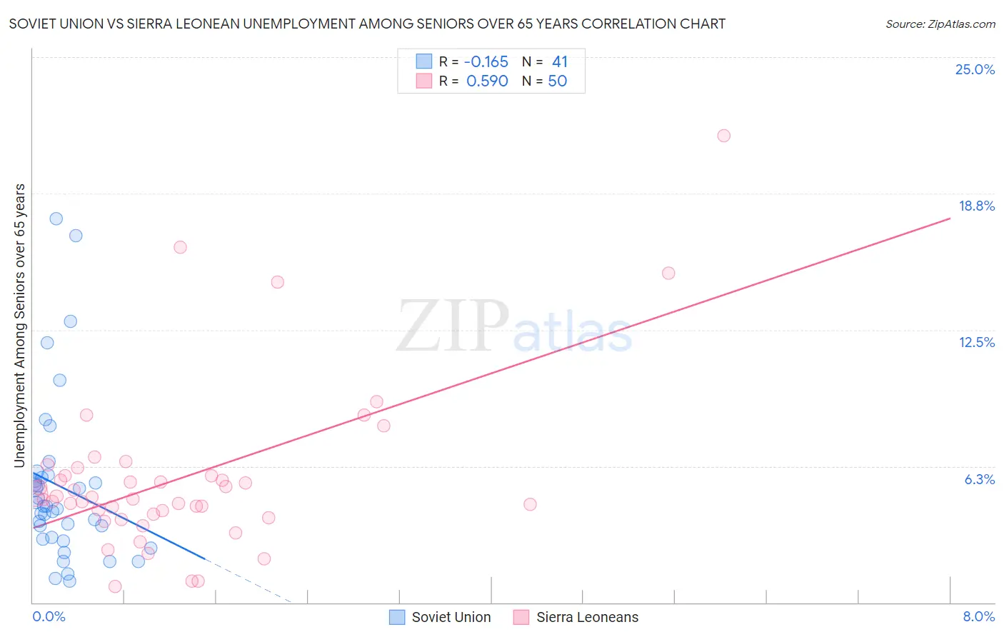 Soviet Union vs Sierra Leonean Unemployment Among Seniors over 65 years
