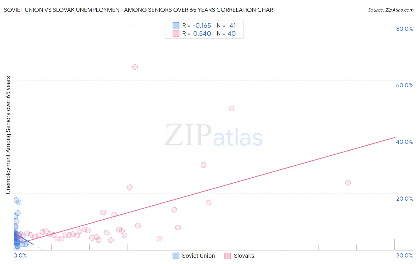 Soviet Union vs Slovak Unemployment Among Seniors over 65 years