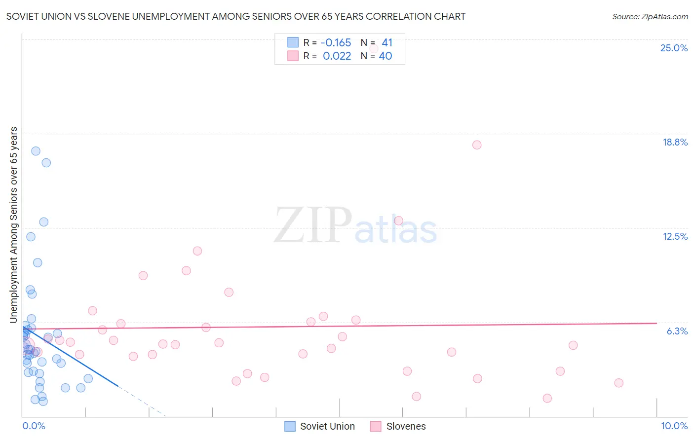 Soviet Union vs Slovene Unemployment Among Seniors over 65 years
