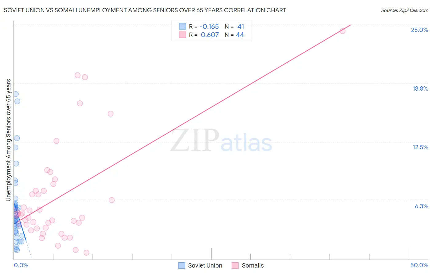 Soviet Union vs Somali Unemployment Among Seniors over 65 years