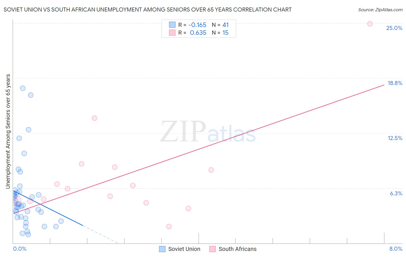 Soviet Union vs South African Unemployment Among Seniors over 65 years