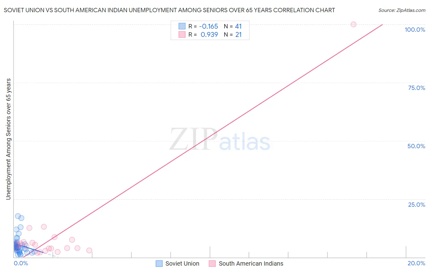 Soviet Union vs South American Indian Unemployment Among Seniors over 65 years