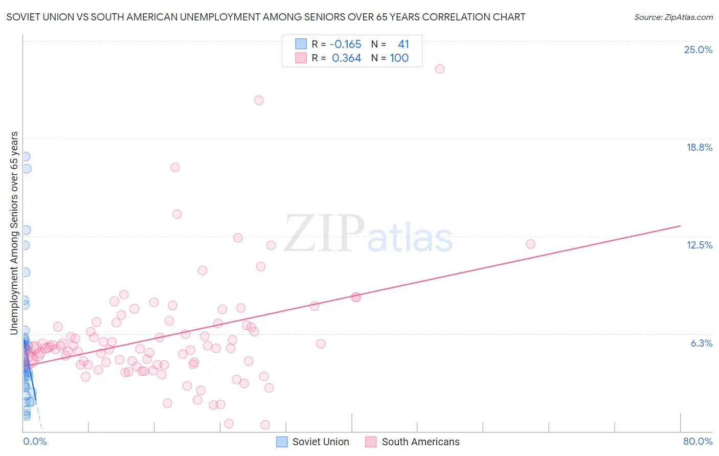 Soviet Union vs South American Unemployment Among Seniors over 65 years
