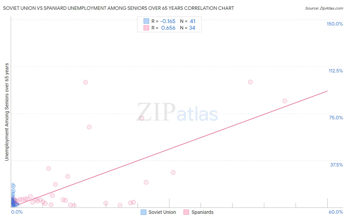 Soviet Union vs Spaniard Unemployment Among Seniors over 65 years