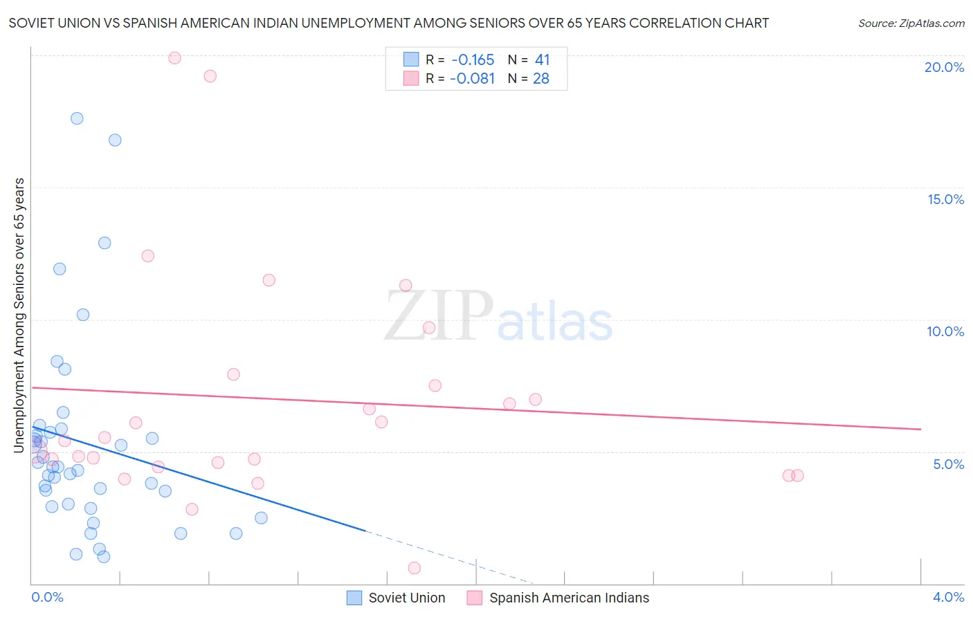 Soviet Union vs Spanish American Indian Unemployment Among Seniors over 65 years