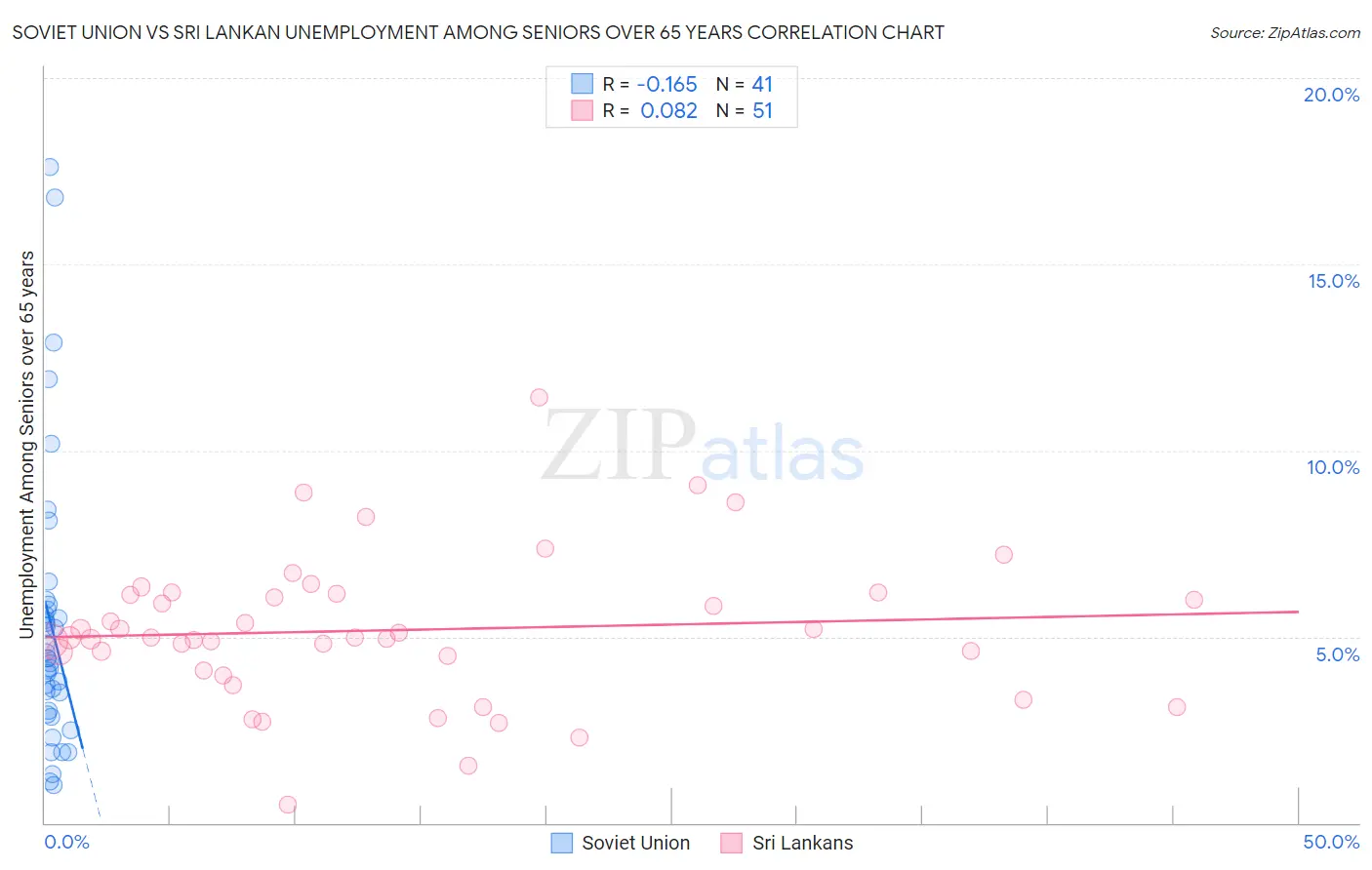 Soviet Union vs Sri Lankan Unemployment Among Seniors over 65 years