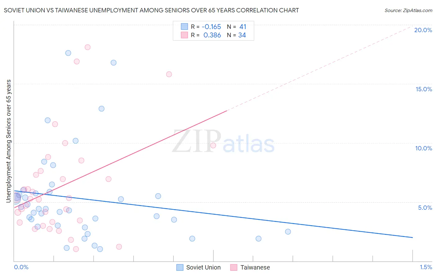 Soviet Union vs Taiwanese Unemployment Among Seniors over 65 years