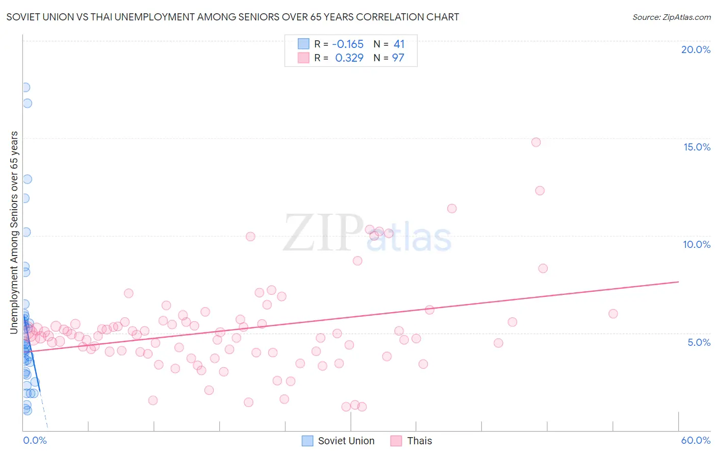 Soviet Union vs Thai Unemployment Among Seniors over 65 years