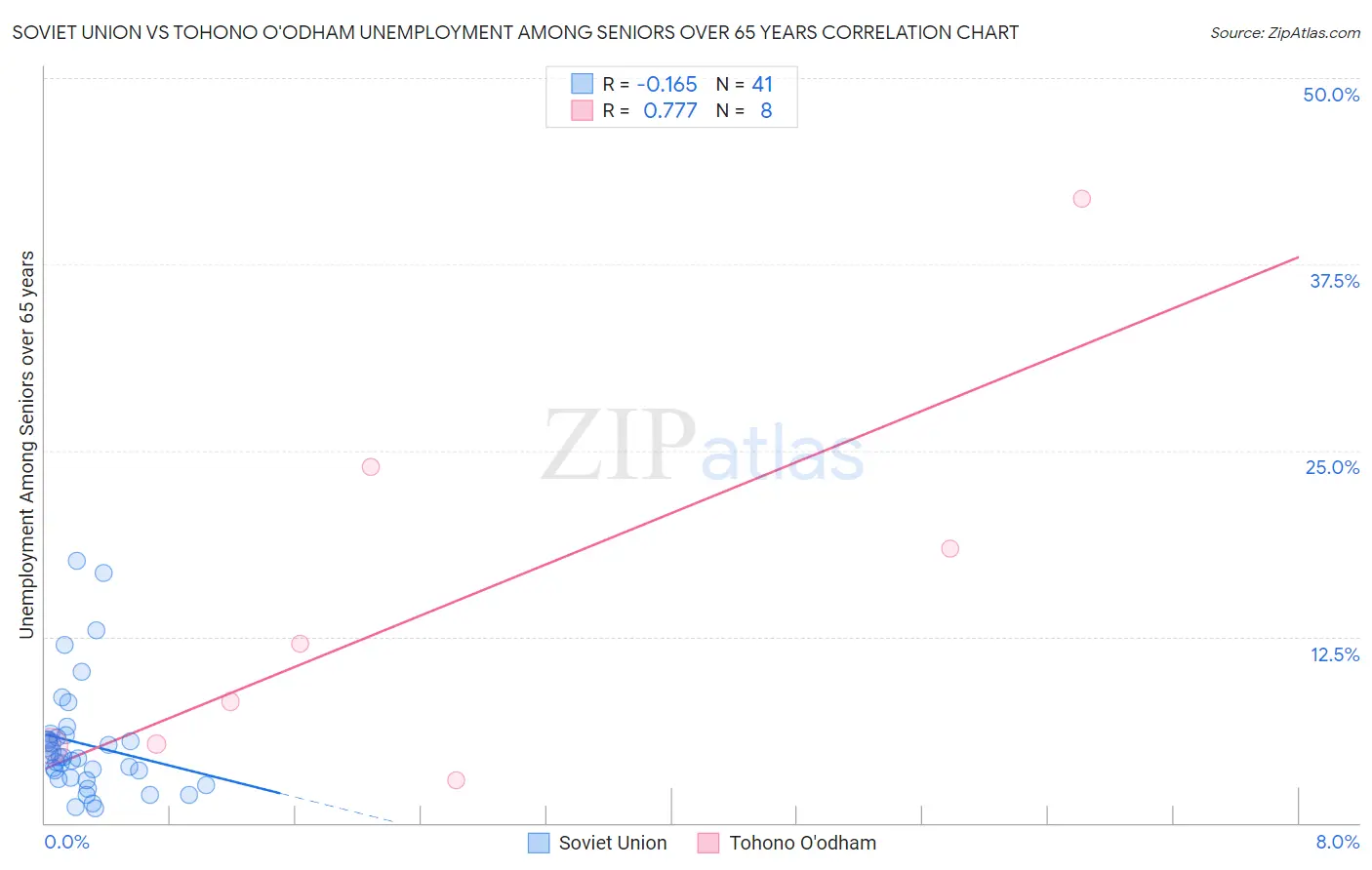 Soviet Union vs Tohono O'odham Unemployment Among Seniors over 65 years