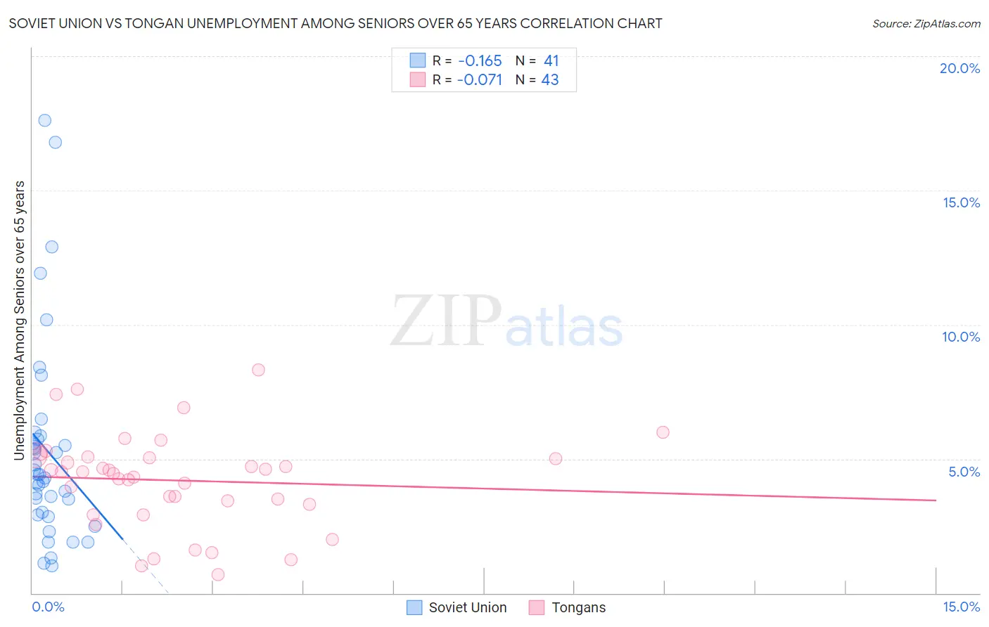 Soviet Union vs Tongan Unemployment Among Seniors over 65 years