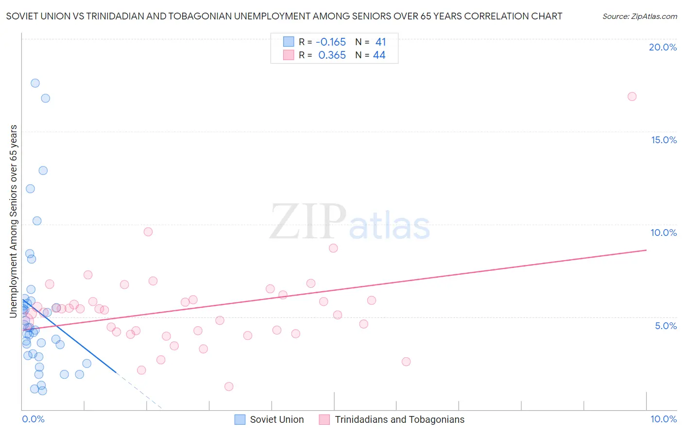 Soviet Union vs Trinidadian and Tobagonian Unemployment Among Seniors over 65 years