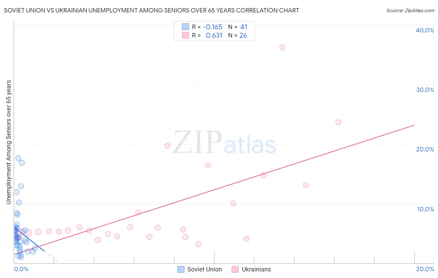 Soviet Union vs Ukrainian Unemployment Among Seniors over 65 years