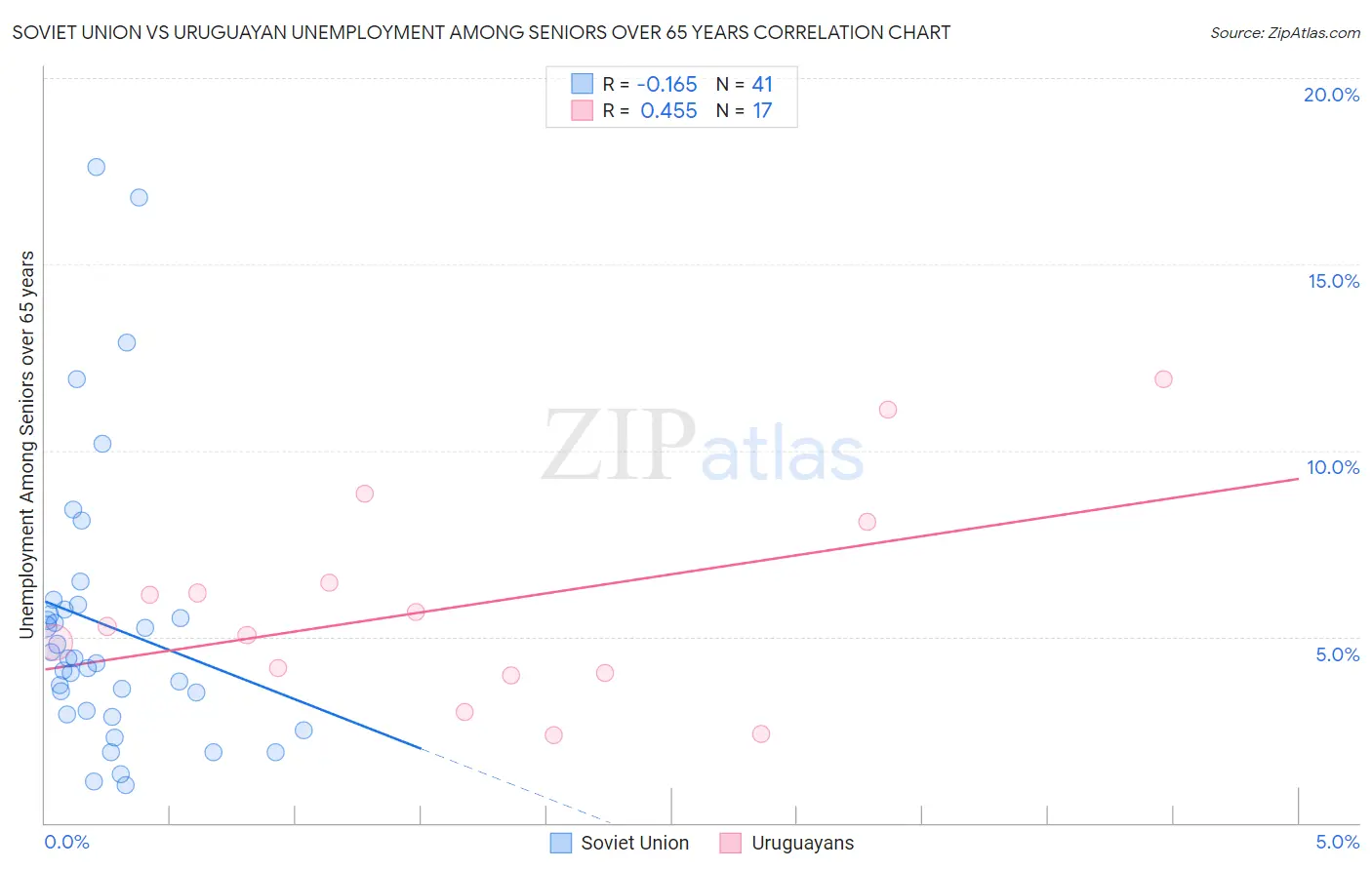 Soviet Union vs Uruguayan Unemployment Among Seniors over 65 years