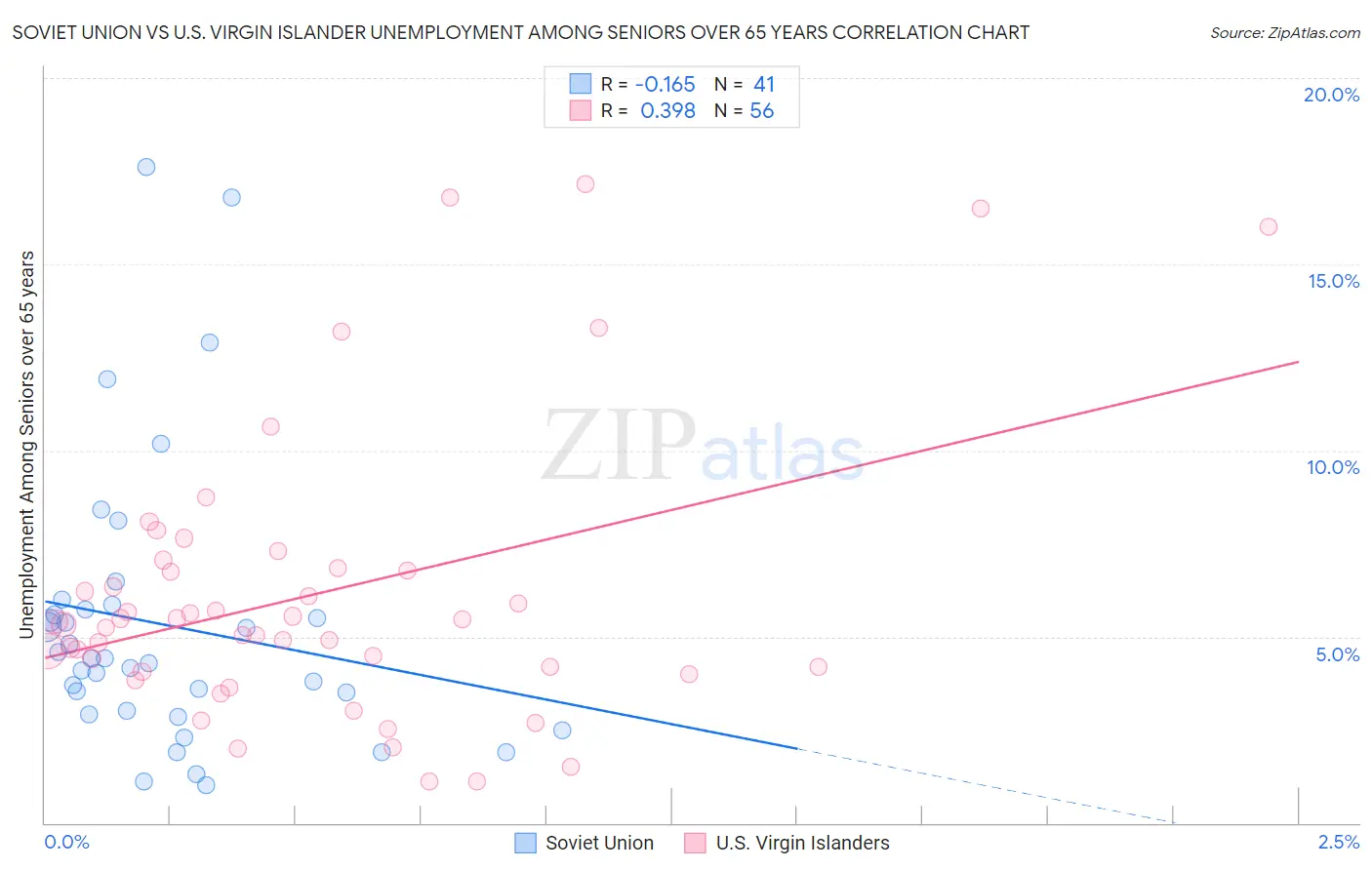 Soviet Union vs U.S. Virgin Islander Unemployment Among Seniors over 65 years