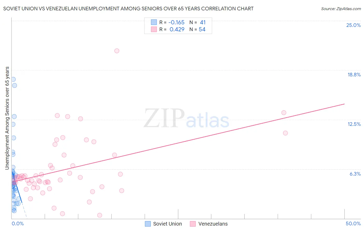 Soviet Union vs Venezuelan Unemployment Among Seniors over 65 years