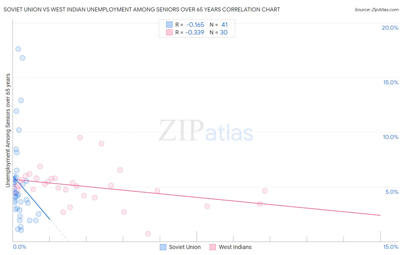 Soviet Union vs West Indian Unemployment Among Seniors over 65 years