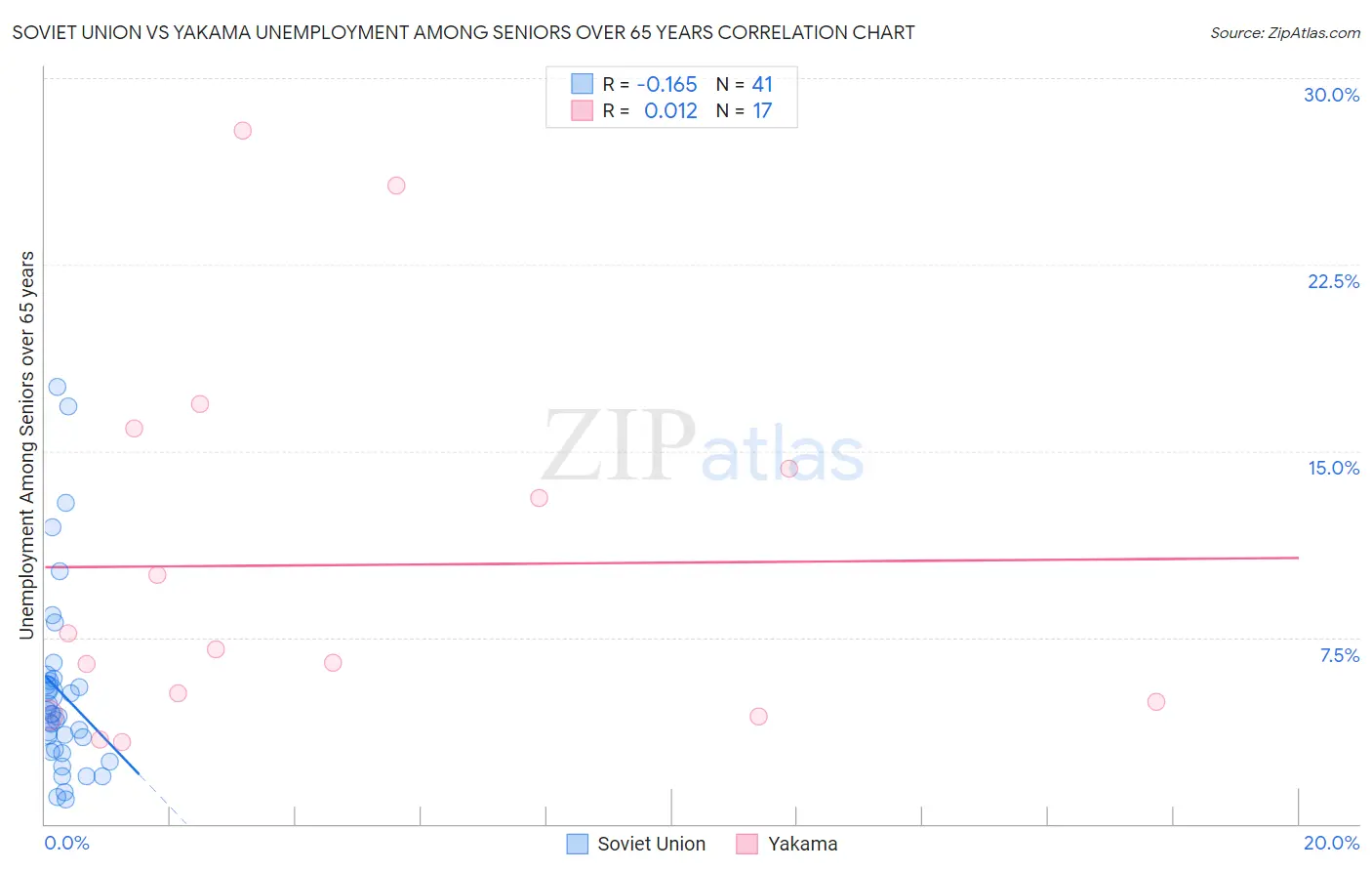 Soviet Union vs Yakama Unemployment Among Seniors over 65 years