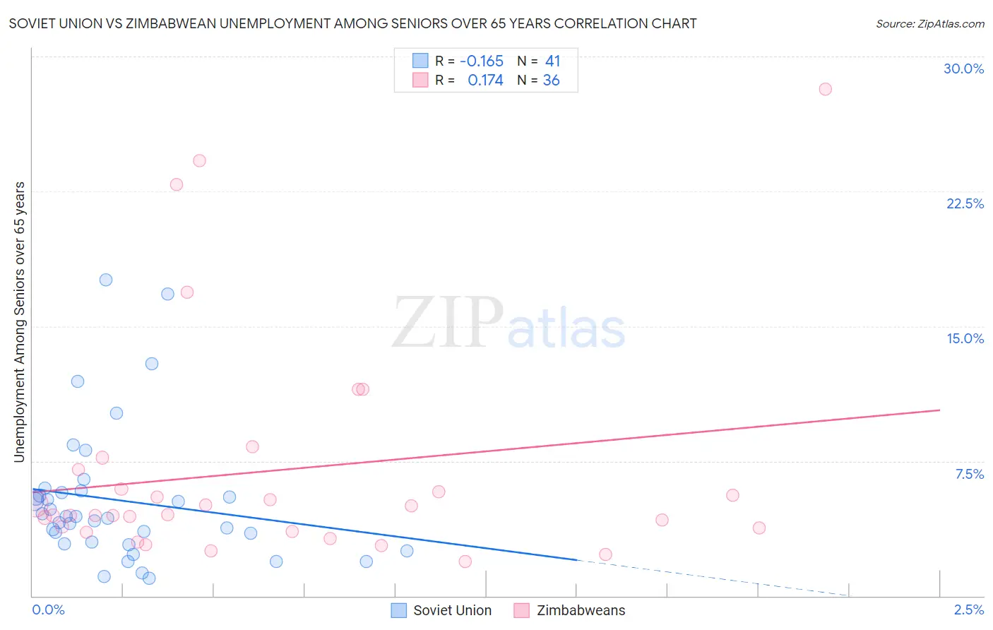 Soviet Union vs Zimbabwean Unemployment Among Seniors over 65 years