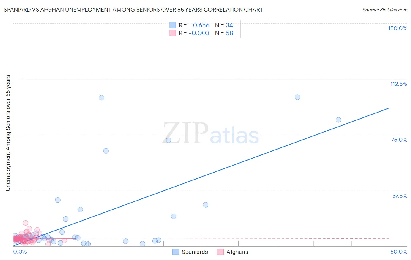 Spaniard vs Afghan Unemployment Among Seniors over 65 years