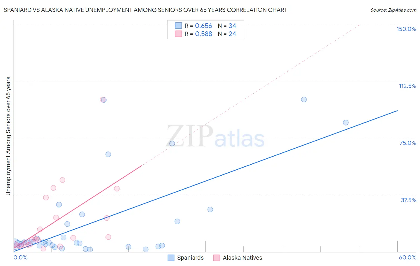 Spaniard vs Alaska Native Unemployment Among Seniors over 65 years