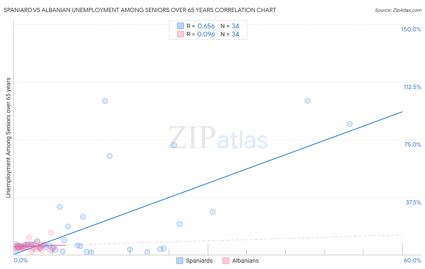 Spaniard vs Albanian Unemployment Among Seniors over 65 years