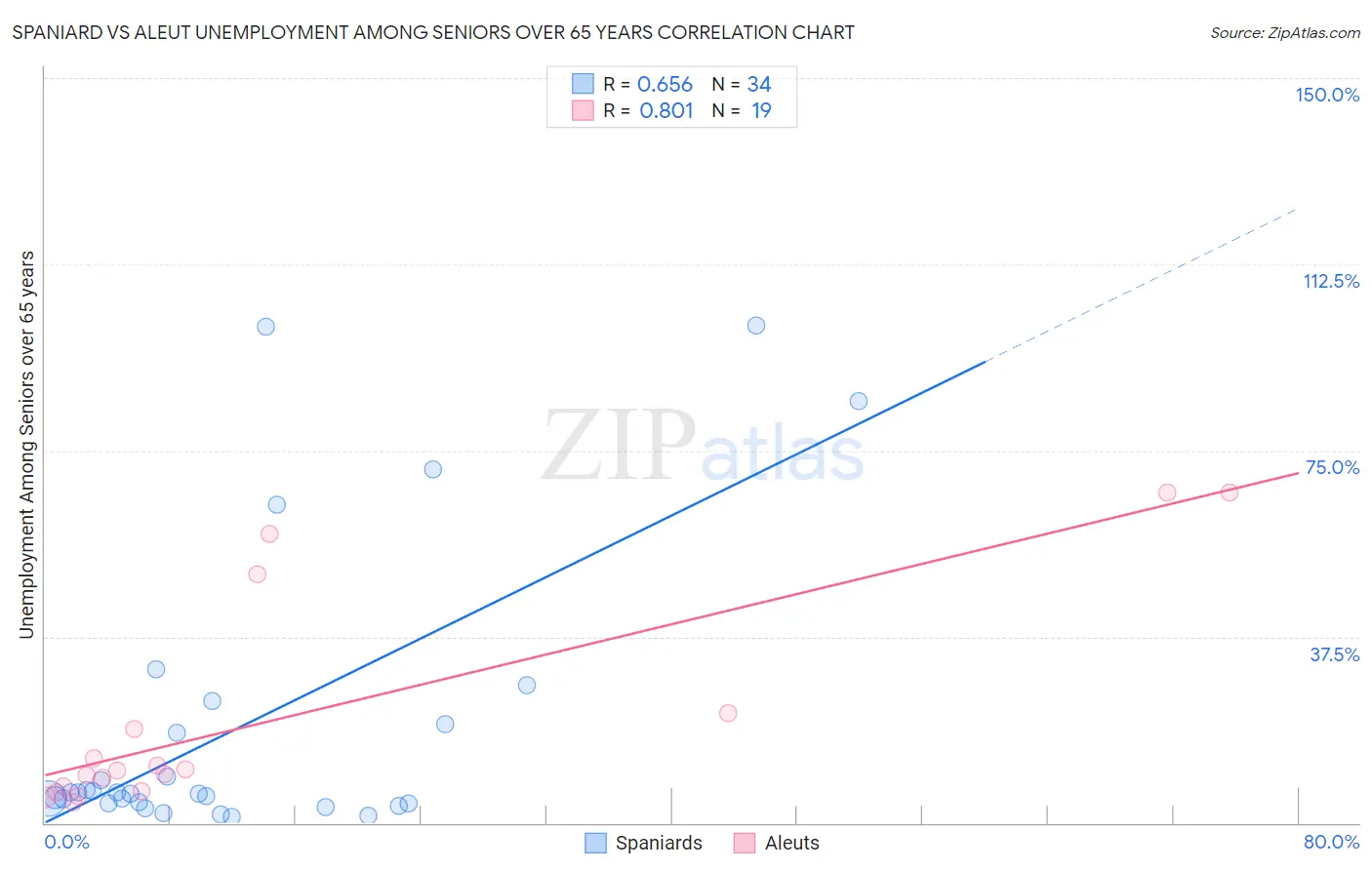 Spaniard vs Aleut Unemployment Among Seniors over 65 years