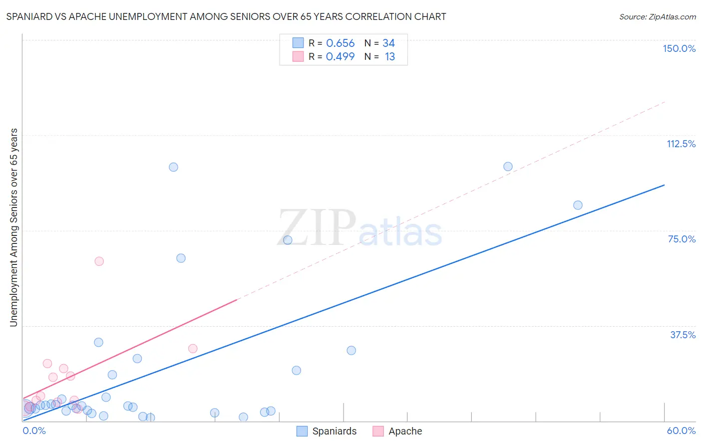Spaniard vs Apache Unemployment Among Seniors over 65 years