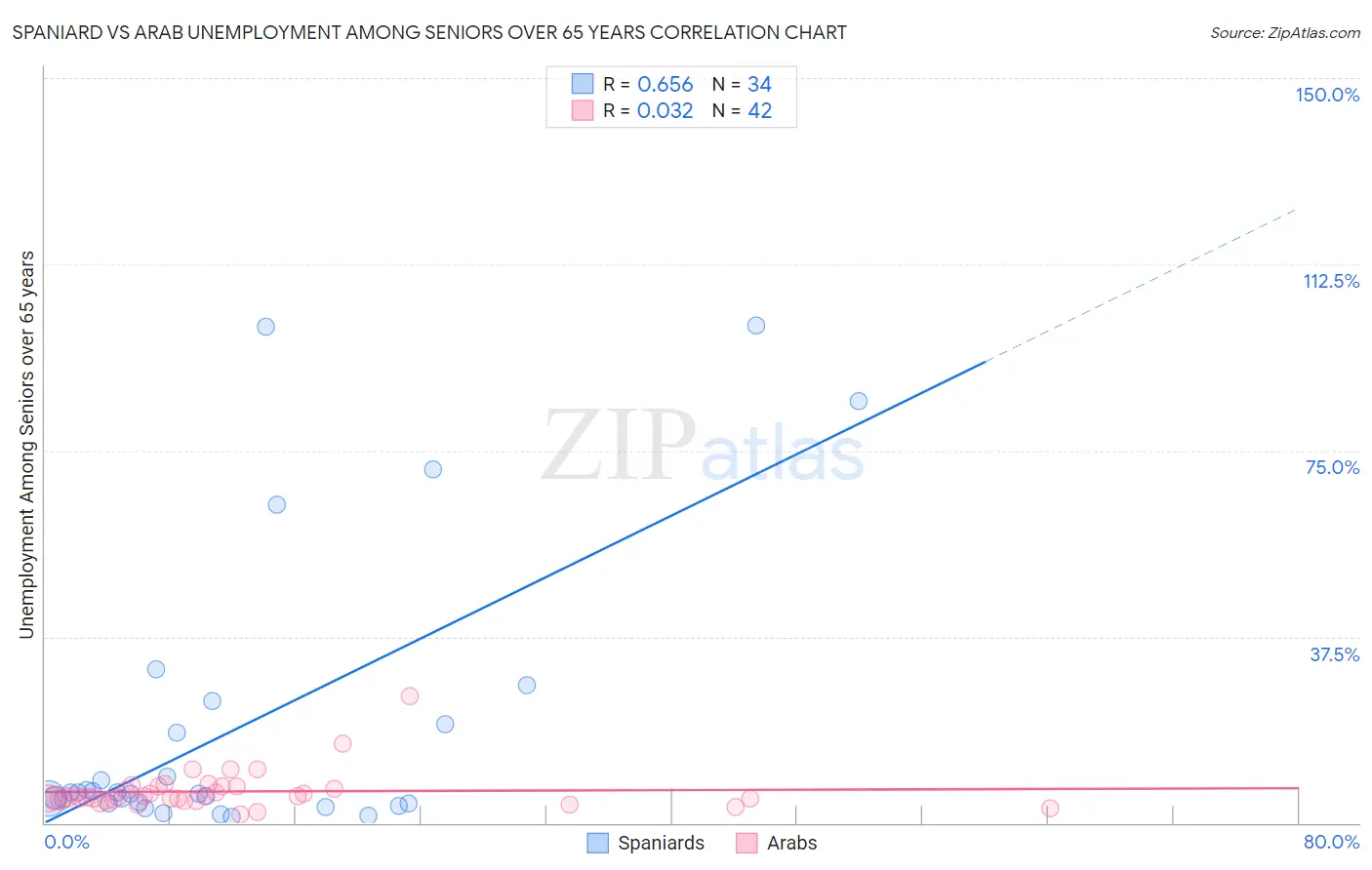 Spaniard vs Arab Unemployment Among Seniors over 65 years