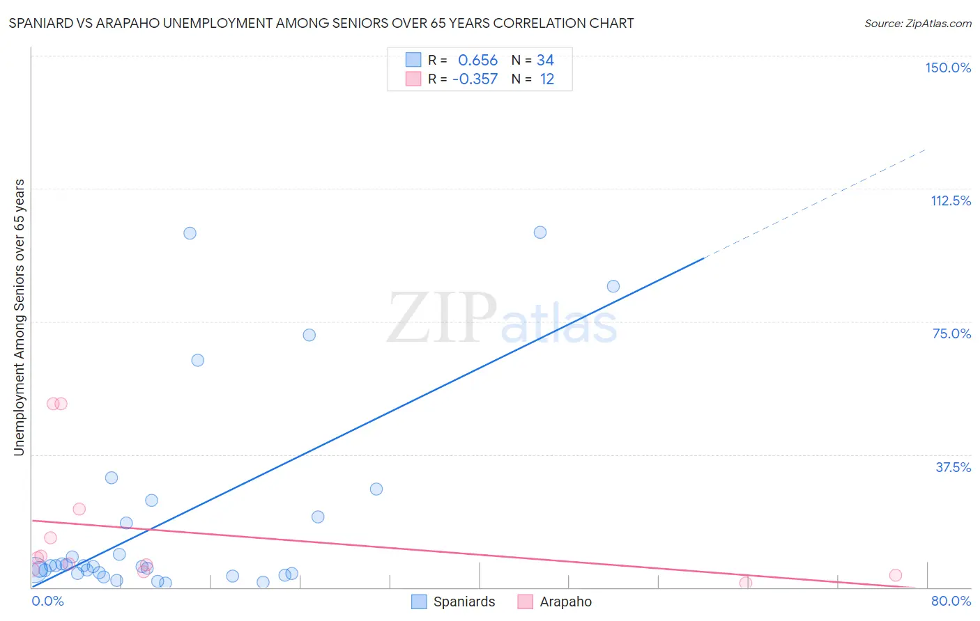 Spaniard vs Arapaho Unemployment Among Seniors over 65 years