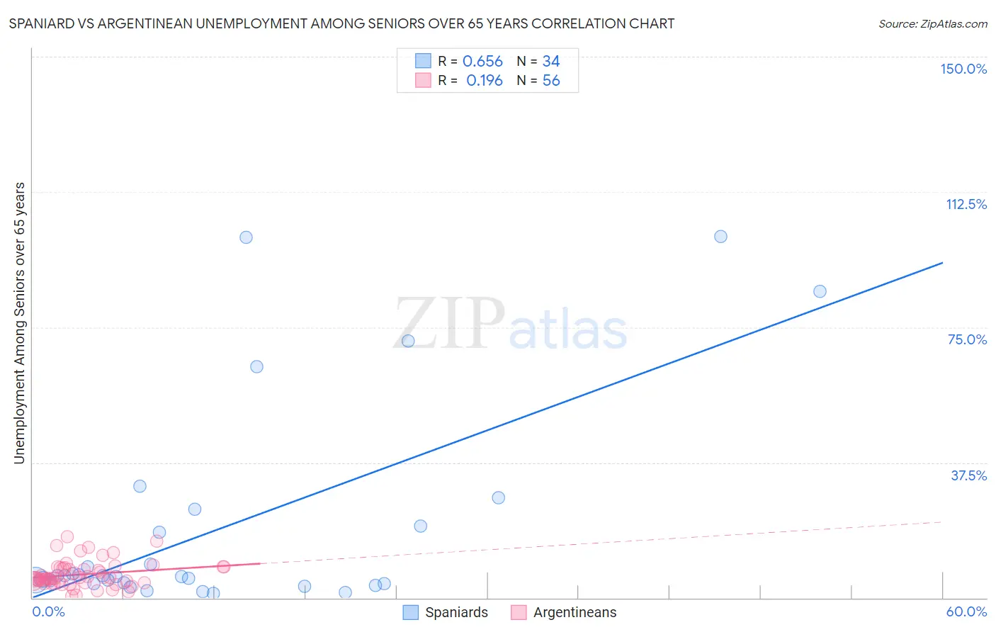 Spaniard vs Argentinean Unemployment Among Seniors over 65 years