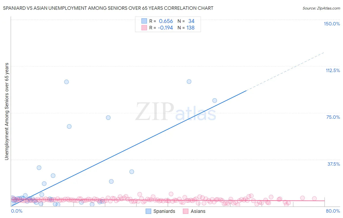Spaniard vs Asian Unemployment Among Seniors over 65 years