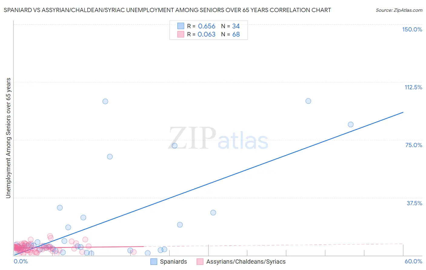 Spaniard vs Assyrian/Chaldean/Syriac Unemployment Among Seniors over 65 years