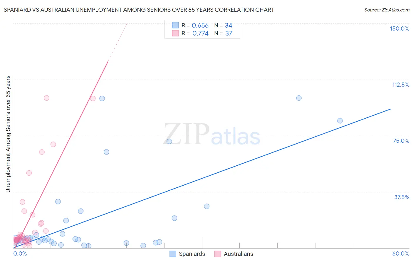 Spaniard vs Australian Unemployment Among Seniors over 65 years