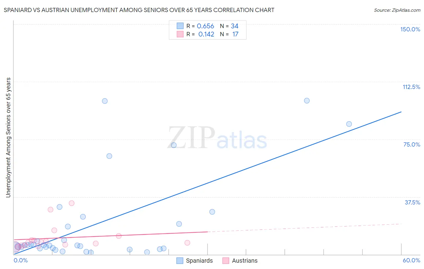 Spaniard vs Austrian Unemployment Among Seniors over 65 years