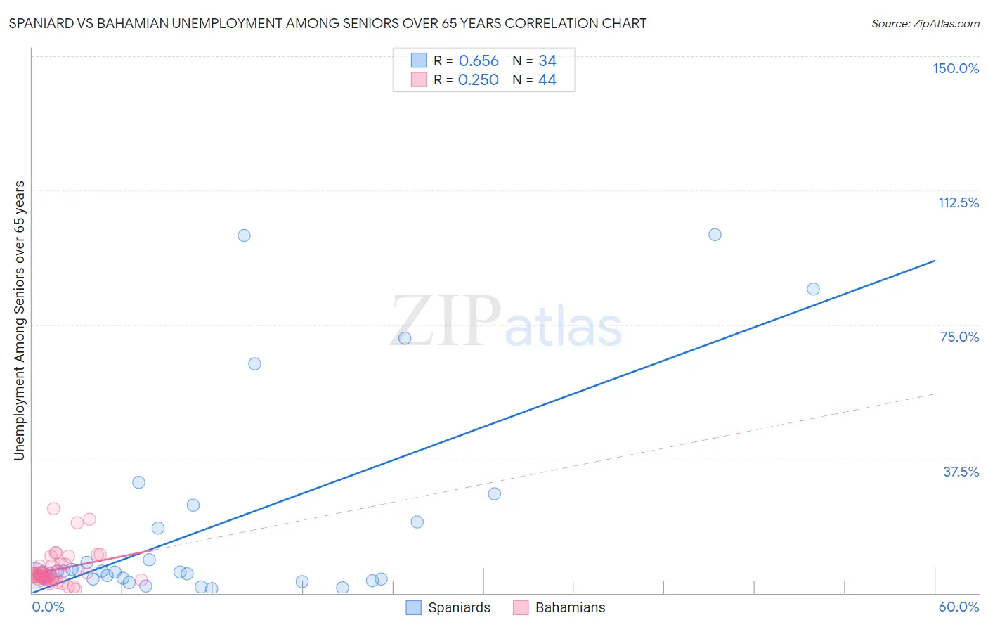 Spaniard vs Bahamian Unemployment Among Seniors over 65 years