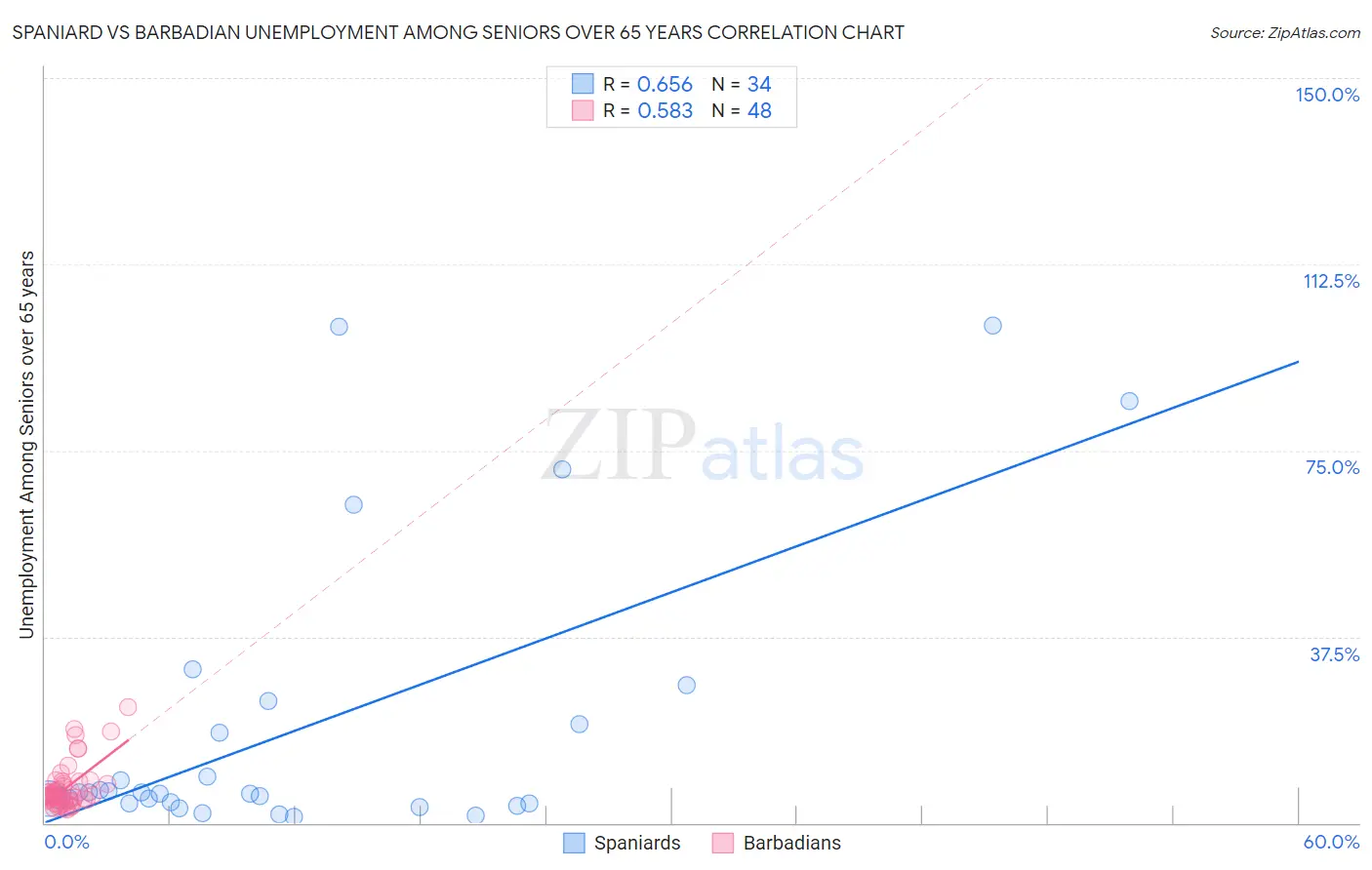 Spaniard vs Barbadian Unemployment Among Seniors over 65 years