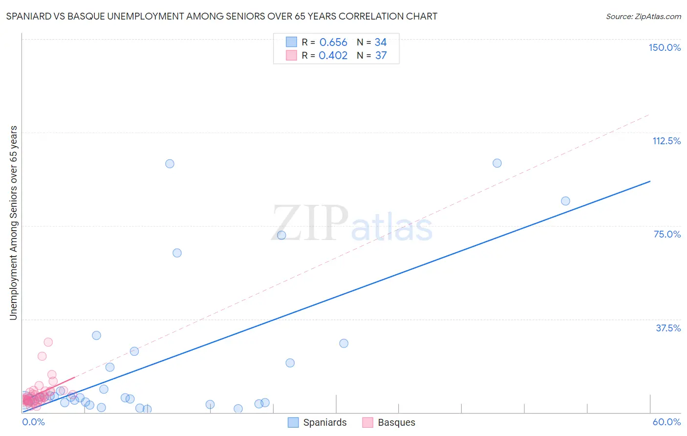 Spaniard vs Basque Unemployment Among Seniors over 65 years