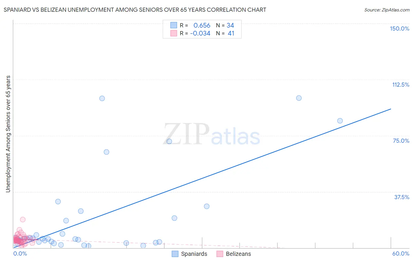 Spaniard vs Belizean Unemployment Among Seniors over 65 years