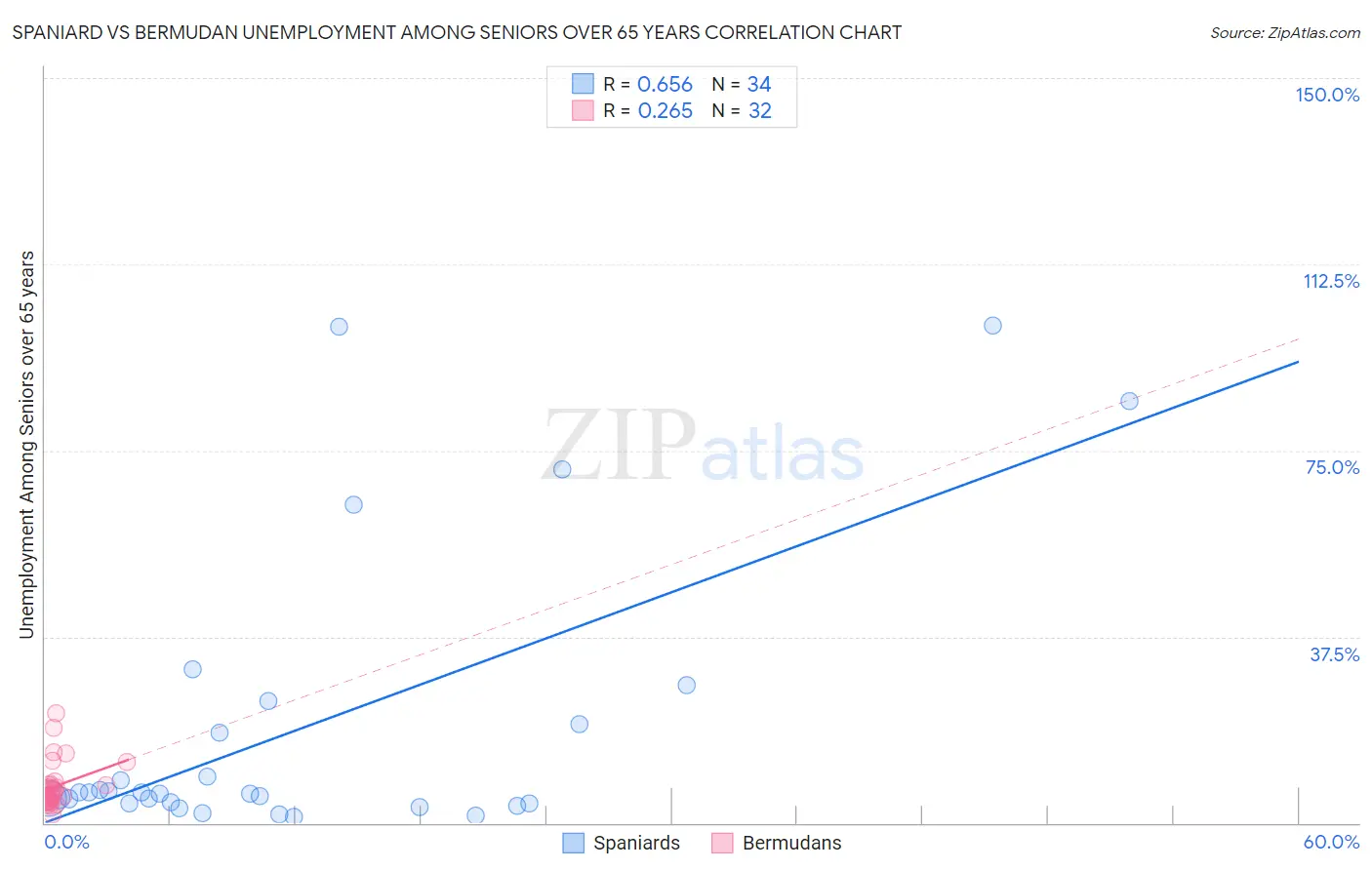 Spaniard vs Bermudan Unemployment Among Seniors over 65 years