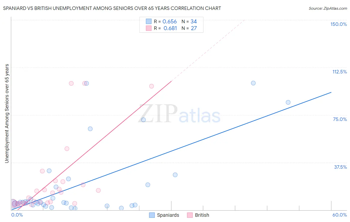 Spaniard vs British Unemployment Among Seniors over 65 years