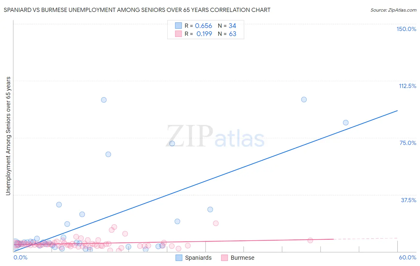 Spaniard vs Burmese Unemployment Among Seniors over 65 years