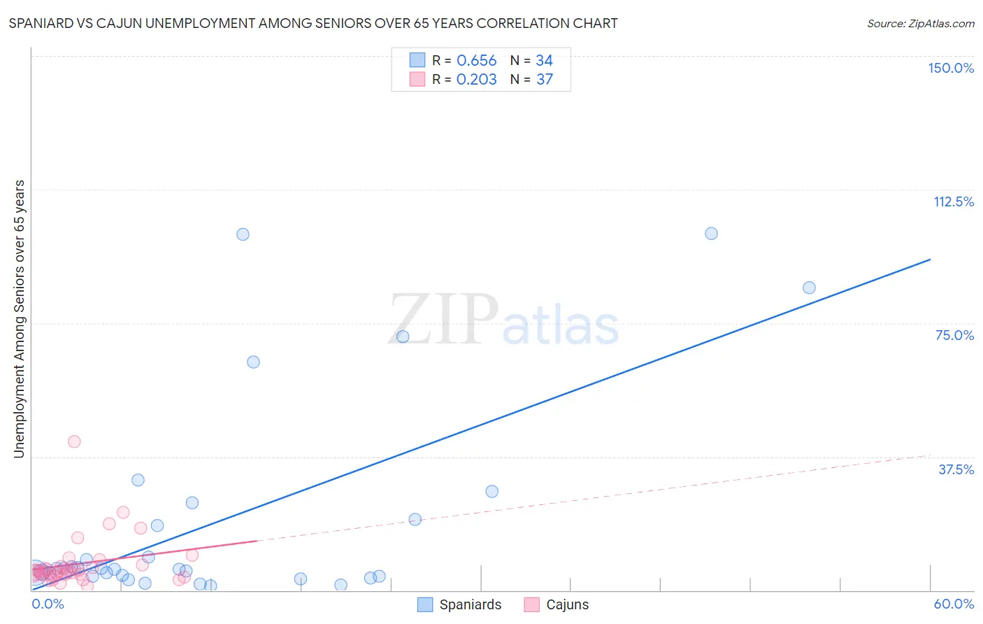 Spaniard vs Cajun Unemployment Among Seniors over 65 years