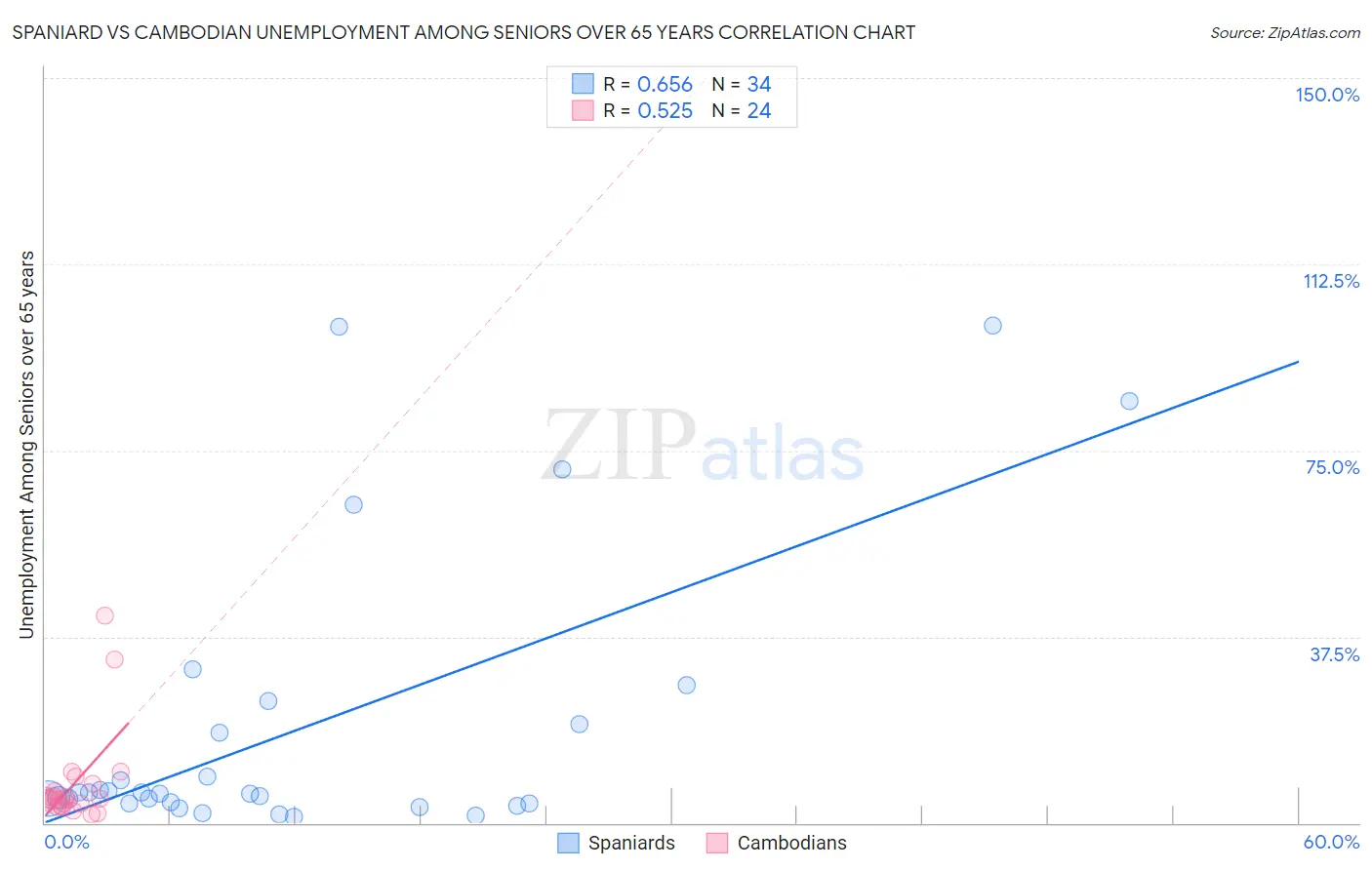 Spaniard vs Cambodian Unemployment Among Seniors over 65 years