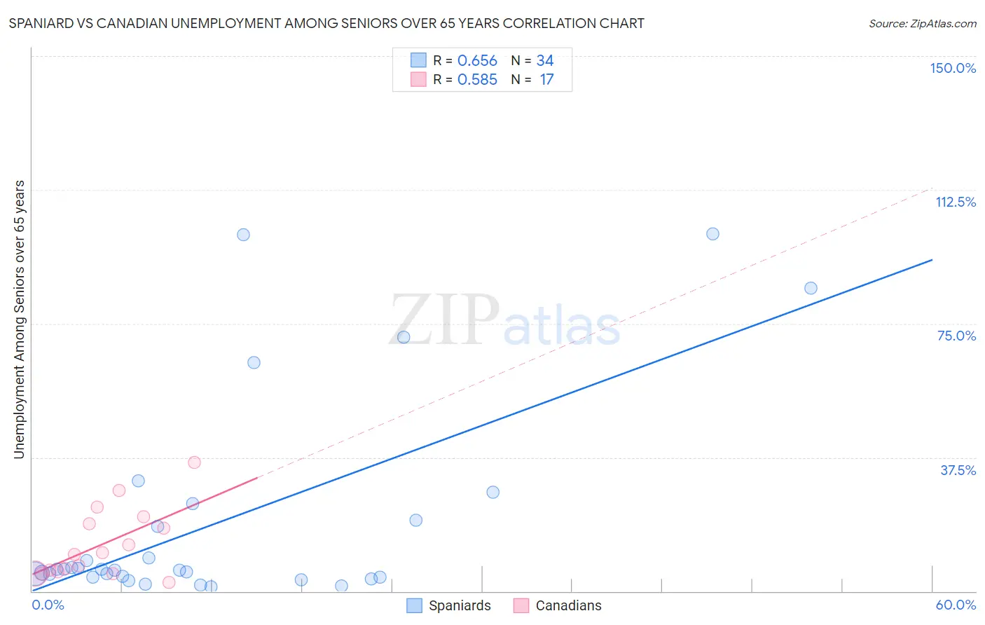 Spaniard vs Canadian Unemployment Among Seniors over 65 years