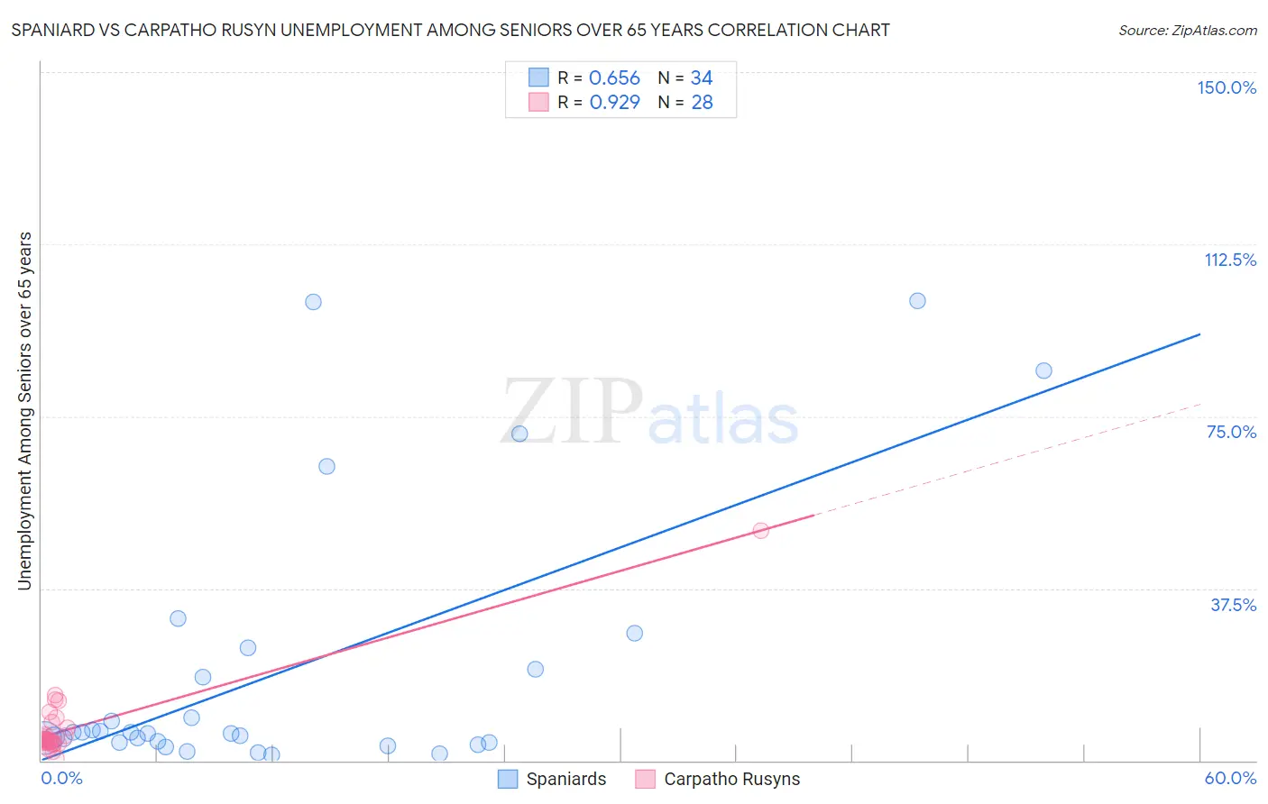 Spaniard vs Carpatho Rusyn Unemployment Among Seniors over 65 years