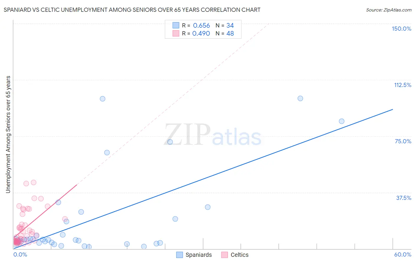 Spaniard vs Celtic Unemployment Among Seniors over 65 years